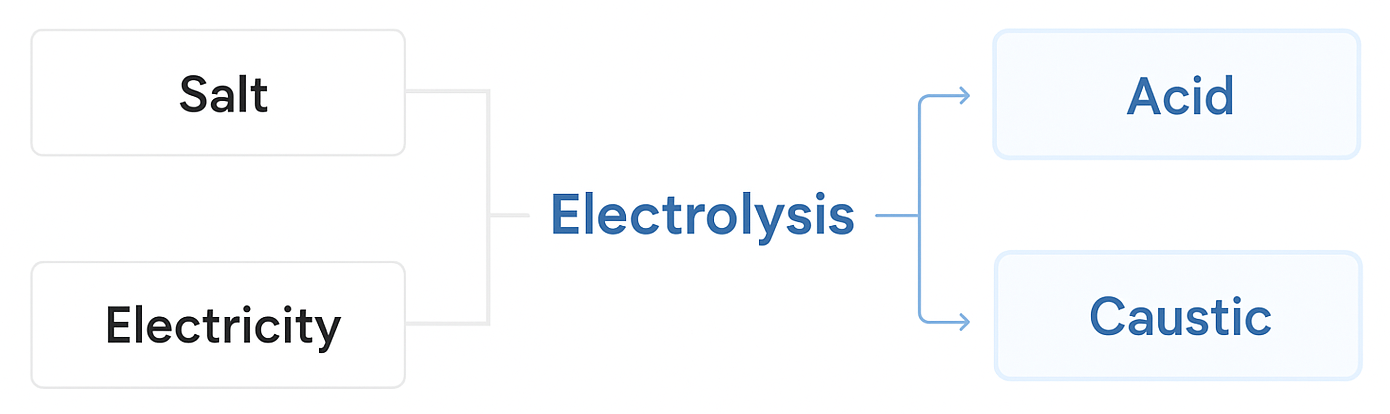 Salt splitting electrolysis overview diagram
